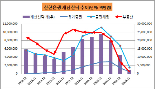 [더벨]신한은행, 부동산신탁 나홀로 성장