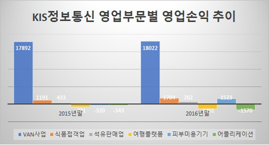 [더벨]KIS정보통신, 엇갈린 신사업 성적표