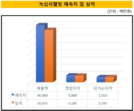 [더벨]녹십자웰빙, 1년차 성적표 무난