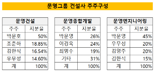 [더벨]박문영 회장, 문영종합개발 새 임기도 성장 이룰까