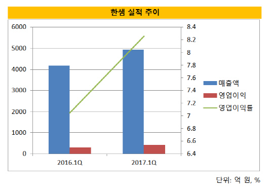 [더벨]한샘, 신성장동력 리하우스 효과 가시화