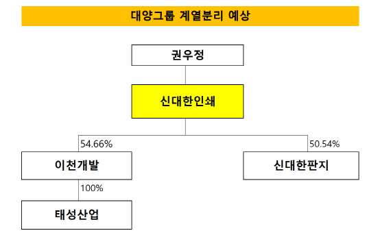 [더벨]신대한판지, 대양그룹 계열분리 핵심 부상