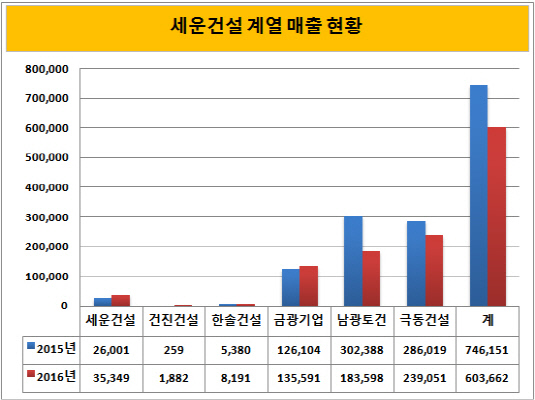 [더벨]세운건설 외형, 남광토건·극동건설에 달렸다
