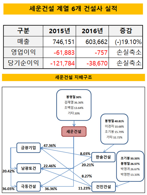 [더벨]세운건설 외형, 남광토건·극동건설에 달렸다