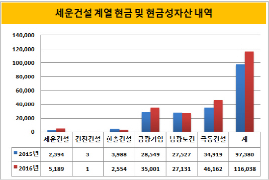 [더벨]세운건설, 금광기업 앞세워 M&A 재개할까