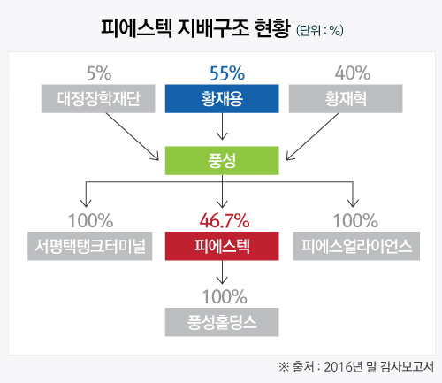 [더벨][the 강한기업]피에스텍, 지배력 공고한 풍성…장자승계 마침표