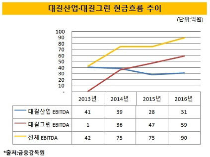 [더벨]맥쿼리PE, 대길산업 자회사 효과 톡톡