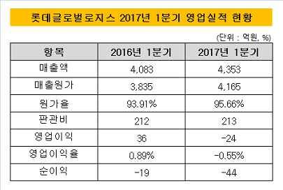 [더벨]롯데글로벌로지스, 10년만에 분기 영업적자