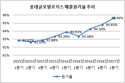 [더벨]롯데글로벌로지스, 10년만에 분기 영업적자