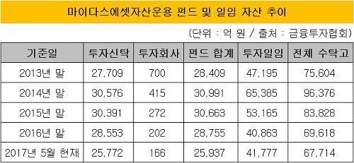 [더벨]작지만 강했던 마이다스에셋운용, 실적 내리막길
