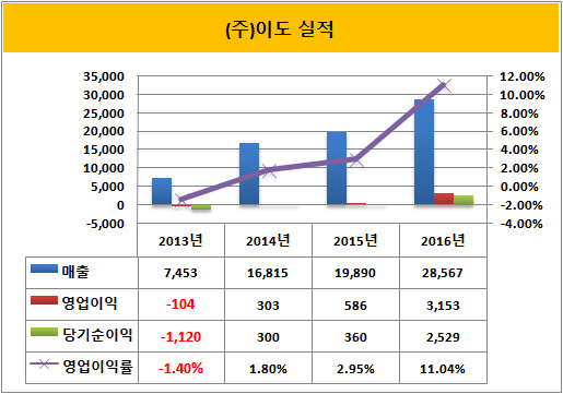 [더벨]대보건설, 2세 소유 ㈜이도에 힘 싣는다