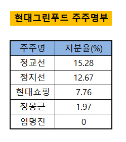 [더벨]현대百 황태자주로 조명 받는 현대그린푸드