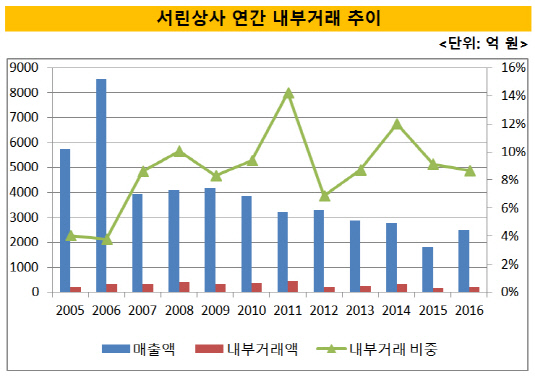 [더벨]영풍家 3세경영 서린상사, 내부일감 오히려 늘렸다