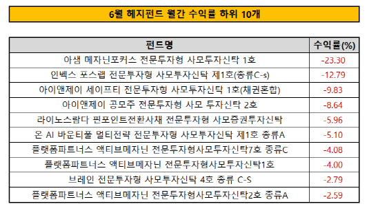[더벨]전체펀드 중 72% 플러스 수익...에퀴티펀드 강세