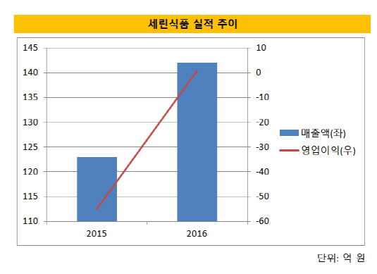 [더벨]세린식품, 신세계 후광 재무구조 개선
