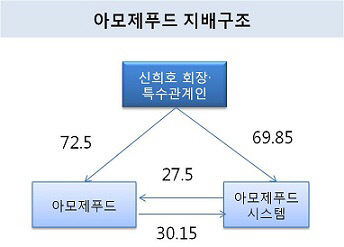 [더벨]아모제푸드시스템, 상호출자 아모제푸드에 금전지원 확대