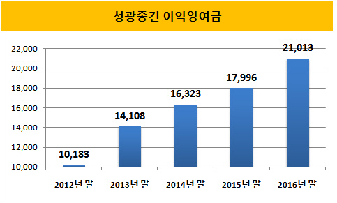 [더벨]청광종합건설, 중간배당 근거 마련한다