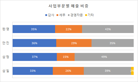 [더벨]회계법인 빅4, 수익성 고민 경영자문 확대로