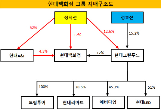 [더벨]정지선 쌍끌이 지배 토대 현대푸드시스템