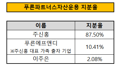 [더벨]자금력 빵빵한 푸른파트너스, 유증 배경은
