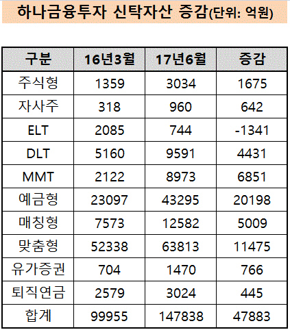 [더벨]하나금투, 신탁자산 급증한 배경은