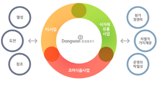 [더벨]동원홈푸드, 신사업 확장 가속도