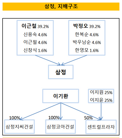 [더벨]삼정, 수주 급증 계열 4사 영업이익 800억