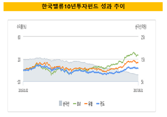 [더벨]한국밸류운용, 순이익 2년 연속 뒷걸음질