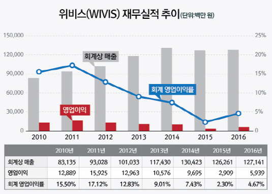 [더벨][the 강한기업]위비스, 창립 후 12년 연속 흑자 지센의 힘