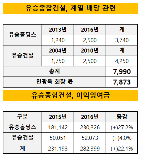 [더벨]유승종합건설, 간결한 민광옥 1인 지배