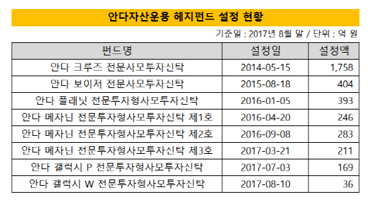 [더벨]안다운용, 헤지펀드는 부진한데…경영실적은 good
