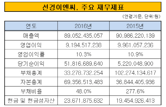 [더벨]선경이엔씨, 물류전문 건설사로 두각