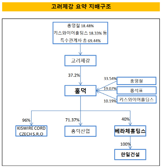 [더벨]한일건설 인수 고려제강 계열 홍덕㈜는 어떤 곳?