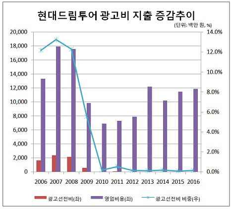 [더벨]현대드림투어, B2C사업 중단 수익성 껑충
