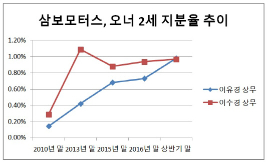 [더벨]삼보모터스그룹, 속도내는 오너 2세 경영