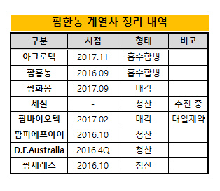 [더벨]LG화학, 팜한농 부실 계열사 정리 완료