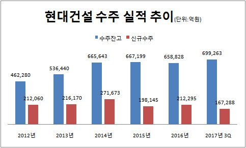 [더벨]현대건설, 수주잔고 70조 ‘사상 최대
