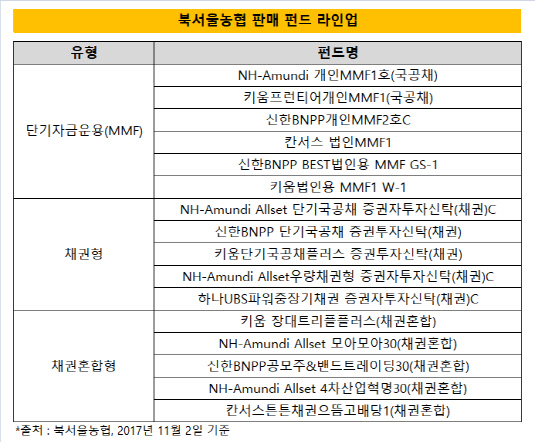 [더벨]북서울농협 13개 영업점, 펀드 라인업 확대