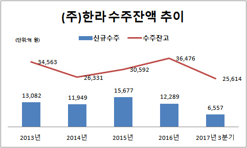 [더벨]㈜한라, 제2의 배곧신도시 찾기 골몰