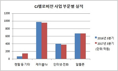 [더벨]CJ헬로, TV·인터넷 정체…렌탈·OTT로 활로모색