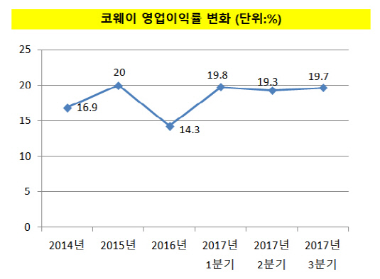 [더벨]코웨이, 황금알 낳는 렌탈 이익률 20% 비결은?