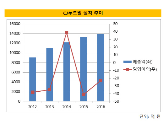 [더벨]CJ푸드빌, 투썸플레이스에 성장 날개 단다