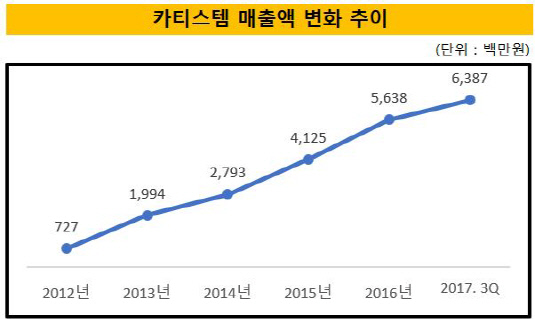 [더벨]상장12년 메디포스트, 재무 탄탄·실적은 과제