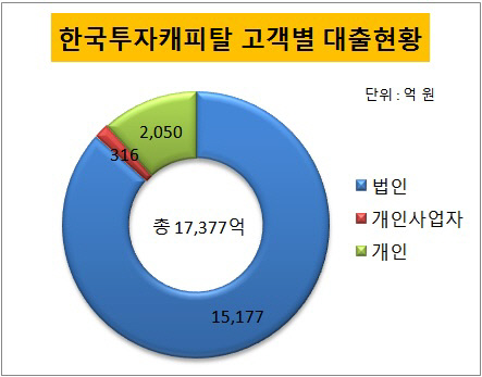[더벨]한국투자캐피탈, 할부금융 시장 뛰어든다