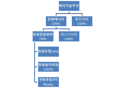 [더벨]에이치솔루션, 지주사 전환요건 피했다