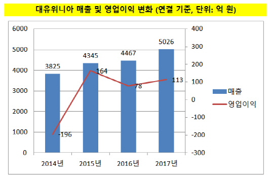 [더벨]대유위니아, 에어컨 매출 두 배…BEP 달성