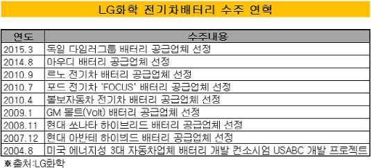 [더벨]LG화학, 42조 수주잔고 전기차배터리 자신감