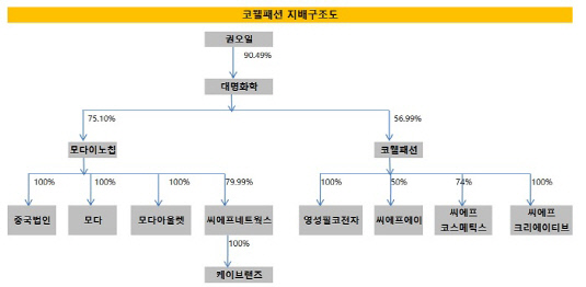 [더벨]M&A 나선 권오일 회장, 모다이노칩 활용법
