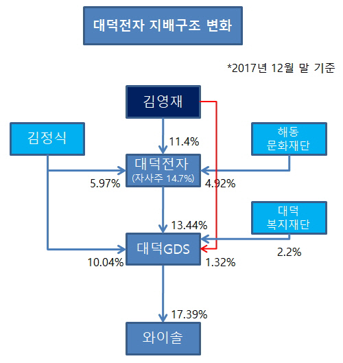[더벨]김영재 대덕전자 사장, 지주사 전환?…글쎄