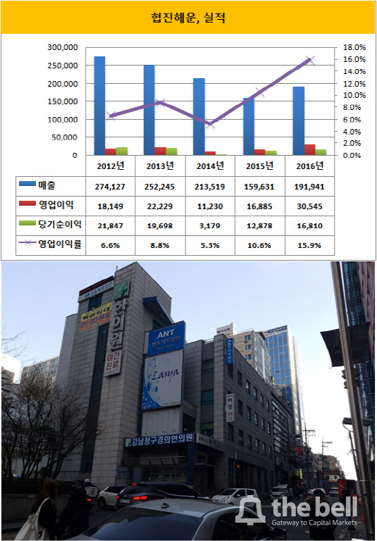 [더벨]협진해운, 강남역 인근 역삼P빌딩 매입